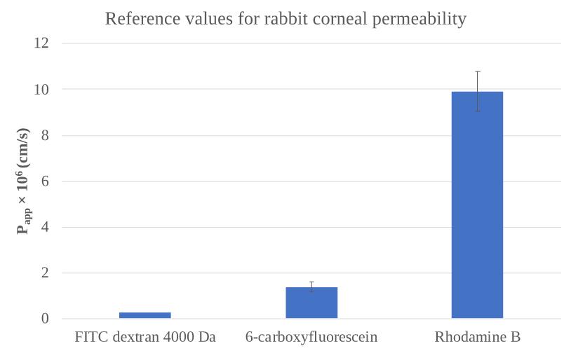 Fig. 3. Reference values for Rabbit corneal permeability. 