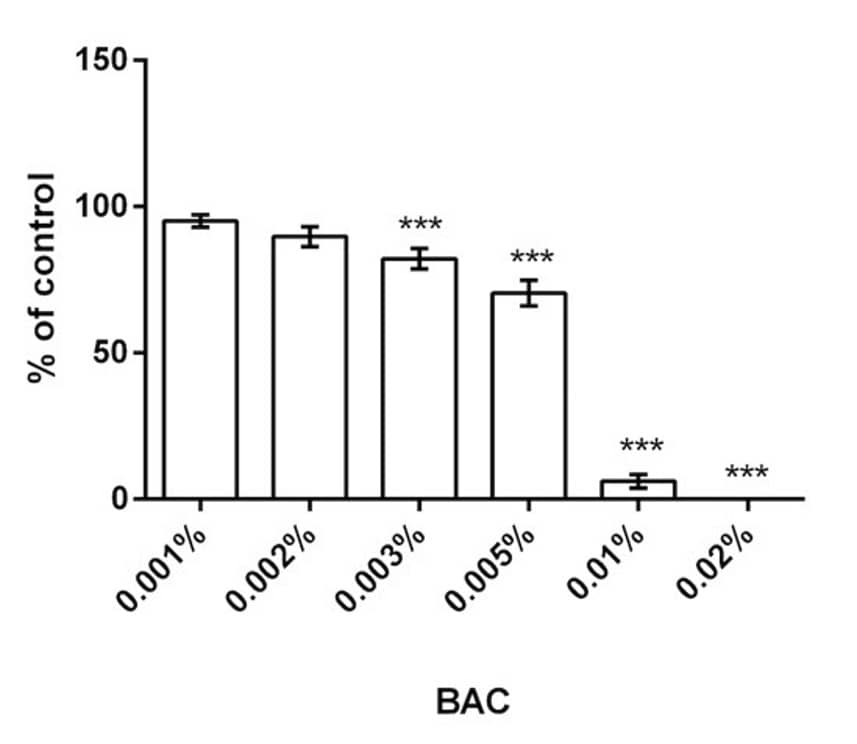 Fig. 2. Viability of HCE-T cells exposed to 0.001-0.02% of benzalkonium chloride (BAC) measured by the resazurin reduction assay. 